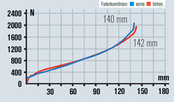   Fahrkomfort sichtbar gemacht: Das Fahrwerk des Cube Stereo spricht sehr gut an und nutzt den Federweg aus. Es wirkt nach mehr als 140 Millimetern.