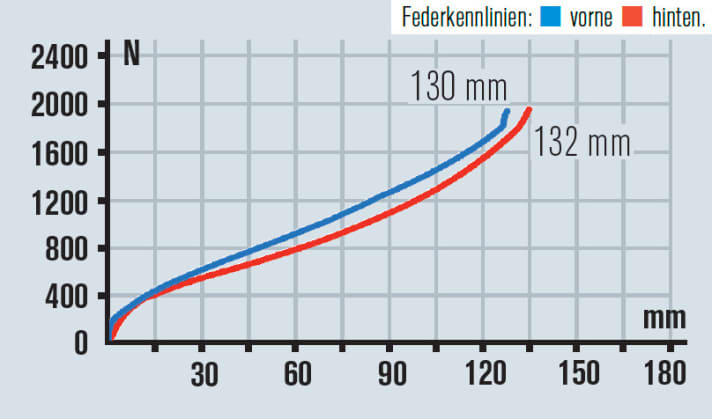   Die Autosag-Abstimmung am Specialized Stumpjumper gerät subjektiv zu weich. Weil das Heck bergauf viel arbeitet, braucht es einen straffen Plattformmodus. 