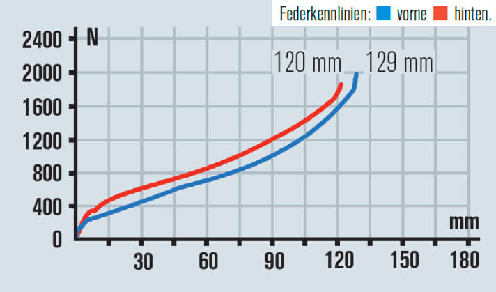   Der Federwegsunterschied vorne zu hinten ist sichtbar. Das Heck des Ghost AMR nutzt den Federweg nicht ganz aus, spricht aber feinfühlig an.