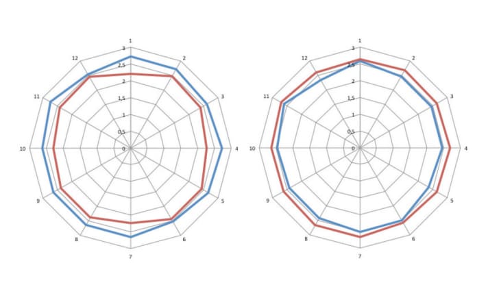   Mavic | Auch Mavic erreicht einen guten Rundlauf mit gleich ver-  teilter Speichenspannung.
