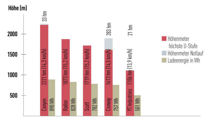    An overview of the range heights 