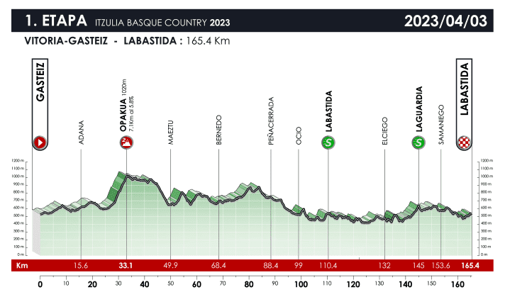 The elevation profile of the 1st stage