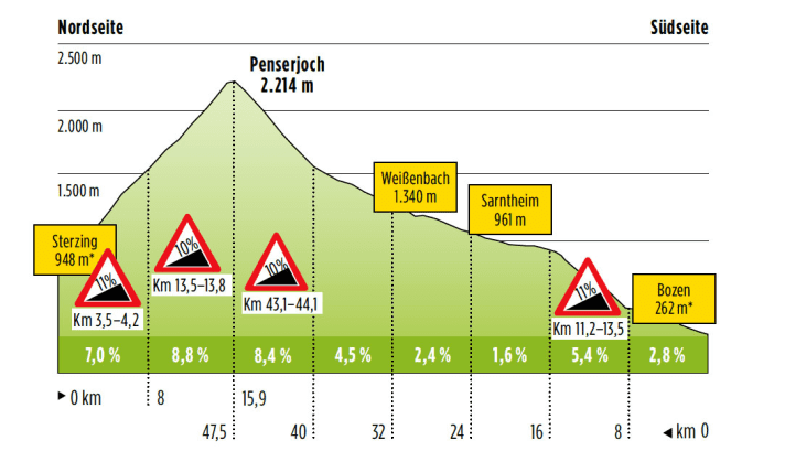   Von Norden geht es ab Sterzing hinauf, Bozen ist der südliche Startpunkt aufs Penserjoch