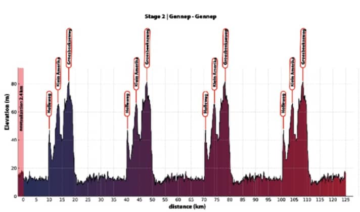 Le profil d'altitude de la 2e étape