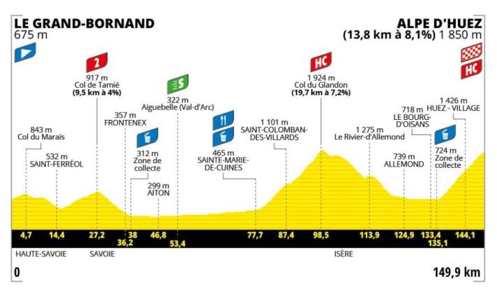 Le profil de la 8e étape du Tour de Frances Femmes 2024