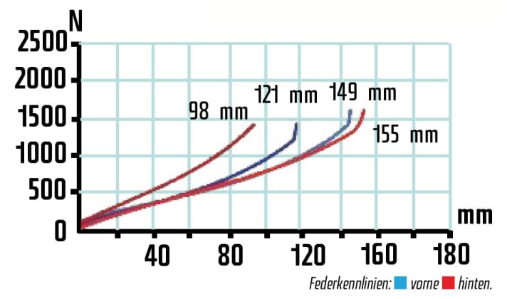   The characteristic curve clearly shows how firm the Jekyll rear is in the short 98 mm suspension travel (Elevate mode). A sports suspension for climbing. In Flow mode, the fork and rear suspension characteristics are almost congruent, the harmony is noticeable, yet the suspension provides good feedback on the terrain.