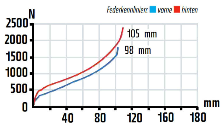   Das Fahrwerk zeigt dem Einsatzbereich gemäß steile Kennlinien, arbeitet aber sensibel und komfortabel und nutzt den Federweg aus. Man kriegt Rückmeldung vom Untergrund.
