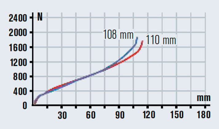   Den einen Zentimeter mehr Federweg im Vergleich zur Konkurrenz spürt man deutlich. Die Abstimmung bietet mehr Reserven fürs Grobe.