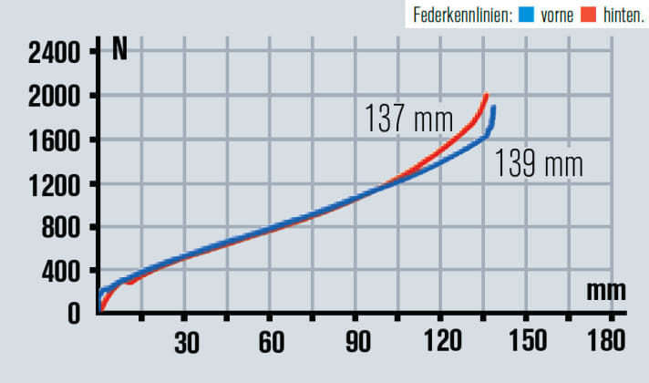   Das Fahrwerk gibt Rückmeldung, der Federweg lässt sich voll ausnutzen. Mit Autosag-Abstimmung fühlte sich das Heck etwas zu weich an.