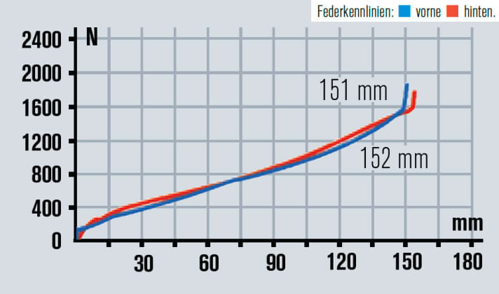   Fahrkomfort mit Tempo-Limit: Gabel und Hinterbau wirken etwas hölzern, dem Heck fehlt Progression, und es verhärtet bei schnellen Schlägen.