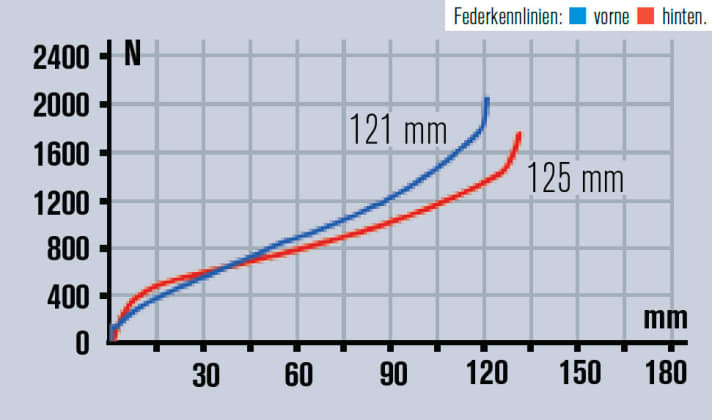   Auch auf dem Trail fühlt sich die Gabel straffer an als das Heck, für den Rennsport fehlt hinten ein echtes Lockout. Der Komfort ist jedoch top!
