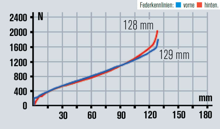   KTM Lycan 272 2014: Gabel und Hinterbau harmonieren sicht- und spürbar gut. Die Federwege lassen sich ausnutzen, das KTM bietet sehr viel Fahrkomfort.