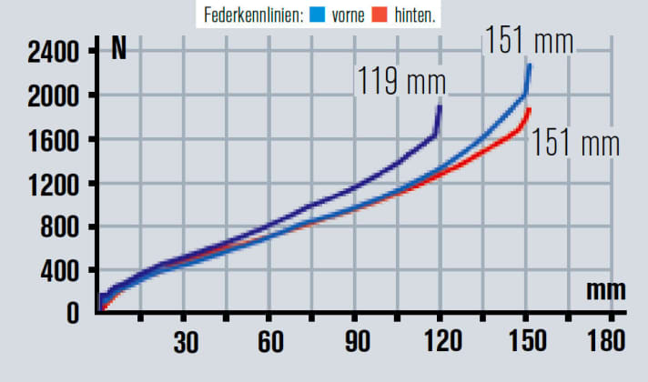   Sehr komfortables Fahrwerk beim Ghost AMR Plus Lector, das Heck nutzt den Federweg voll, harten Fahrern fehlt etwas Endprogression. Die Gabel darf man nicht zu hart abstimmen.