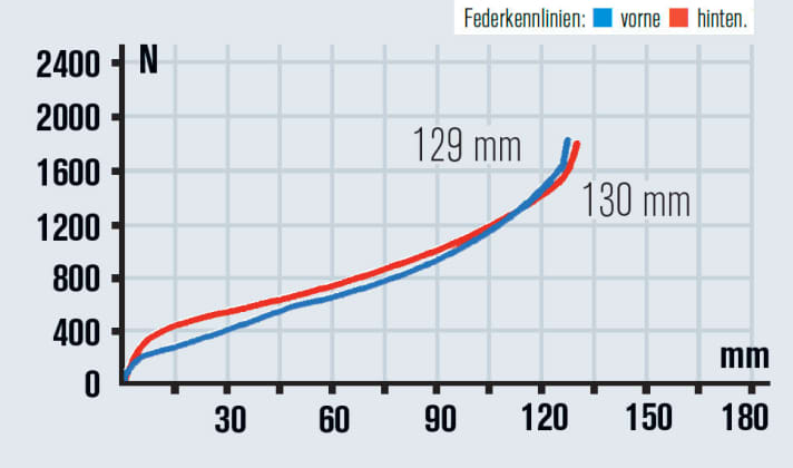   Canyon Spectral: very good suspension and good usable travel. The platform on the shock could be firmer in climb mode.