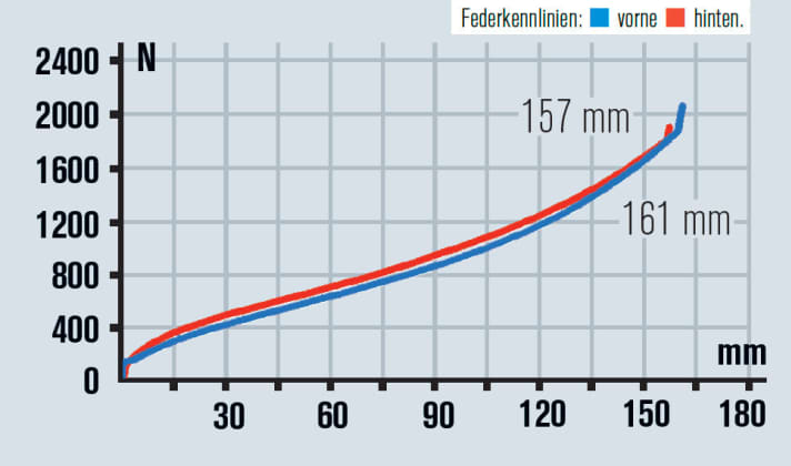   Viel Federweg und sehr harmonische Kennlinien auf dem Papier. In der Praxis nutzt der Dämpfer des Votec den Federweg nicht ganz aus. Dennoch ein Top-Fahrwerk.