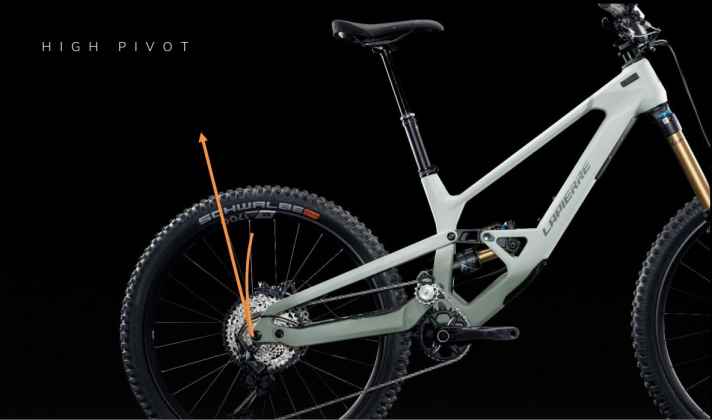 In the high pivot setting, the rear triangle avoids obstacles at the top rear