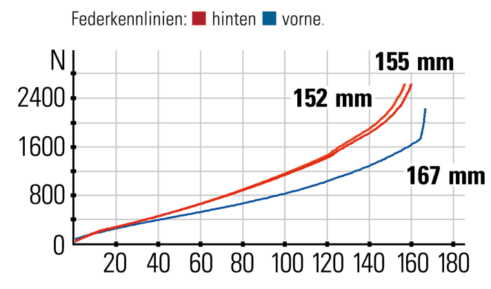 Intense Tracer 279 Expert - Federkennlinien: Der Stahlfederhinterbau liefert eine lineare Kennlinie im Arbeitsbereich, kommt aber nicht auf die angegebenen 170 mm. 