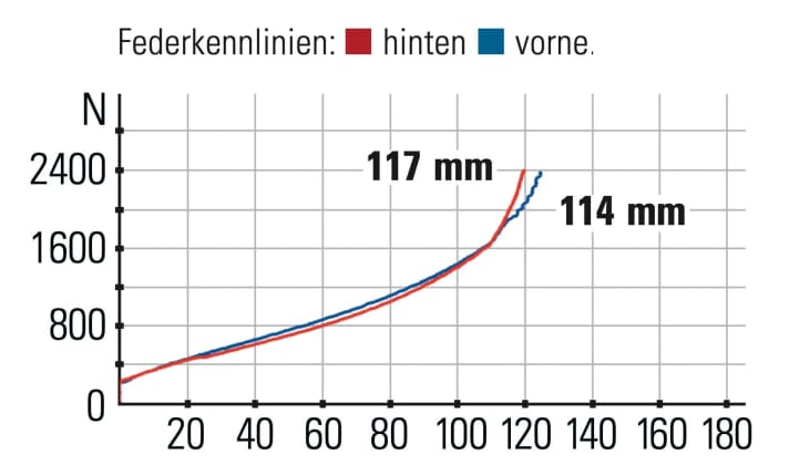 MMR Kenta SXC - Federkennlinien: Das Kenta spricht fein an. Gabel und Hinterbau arbeiten sehr harmonisch zusammen.