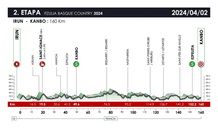 Le profil de la 2ème étape du Tour du Pays Basque 2024