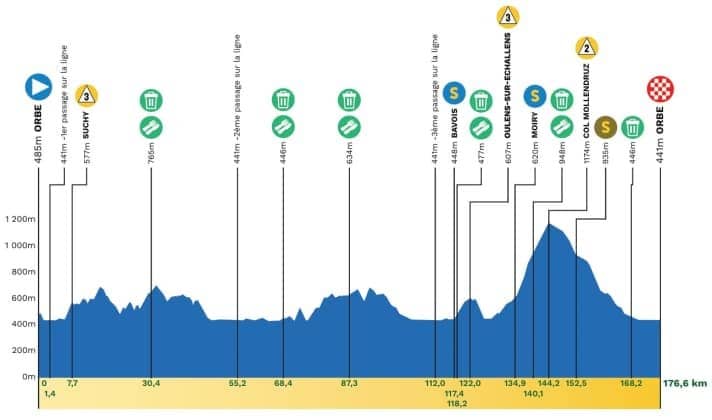 The profile of stage 3 of the Tour de Romandie 2026