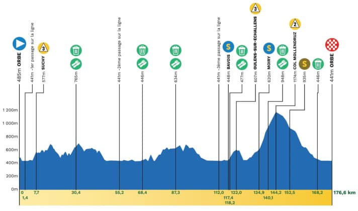 Le profil de la 3e étape du Tour de Romandie 2026