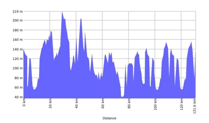 The elevation profile of the 4th stage