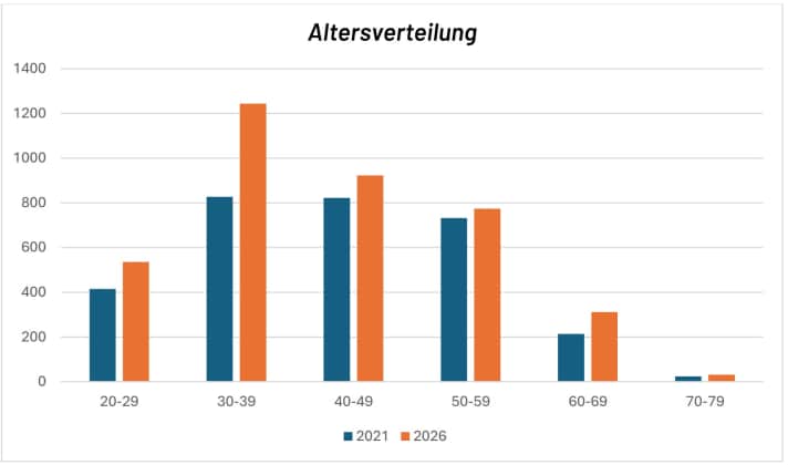 Alpenbrevet Alter der Abgemeldeten