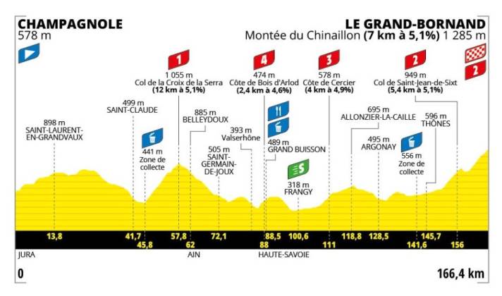 The profile of stage 7 of the Tour de Frances Femmes 2024