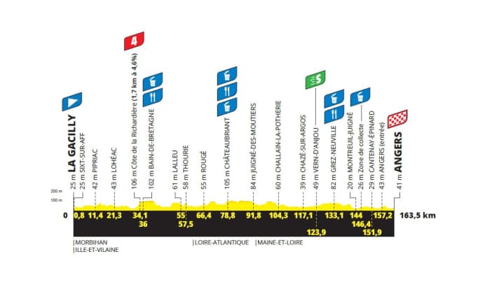 Das Höhenprofil der 3. Etappe der Tour de France Femmes 2025