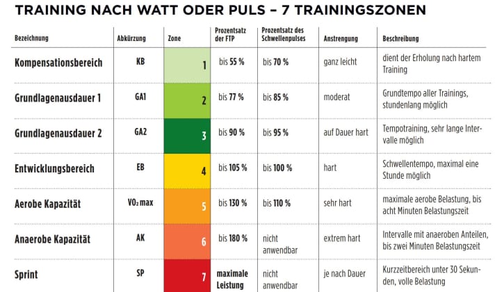 Die 7 Trainingszonen