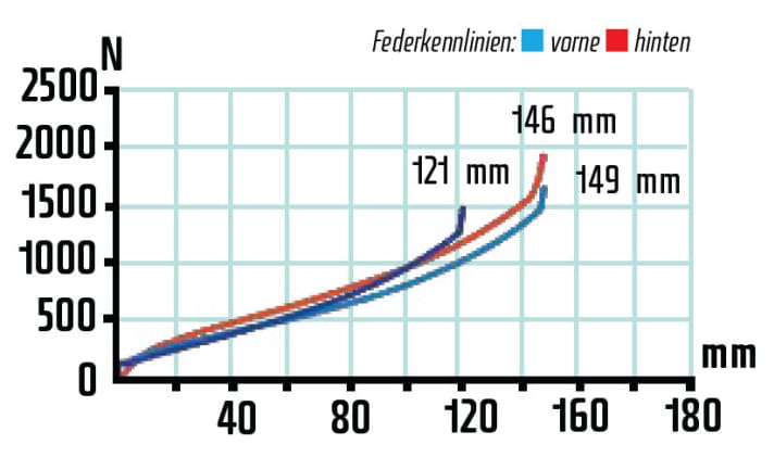   On the test bench, the Look suspension has relatively much travel for a racer, but in practice the bike feels sporty and firm. The steep characteristic curves confirm this feeling.