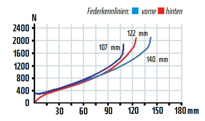   Clearly visible: little harmony between fork and rear triangle as well as different usable suspension travel. Fine-tuning the shock could help.