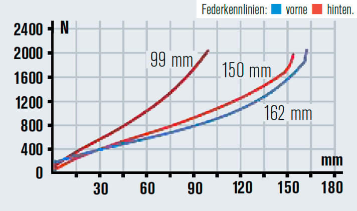   Über den Remote-Hebel lässt sich das Heck spürbar straffen. Die Gabel bietet etwas mehr Reserven als der Hinterbau.
