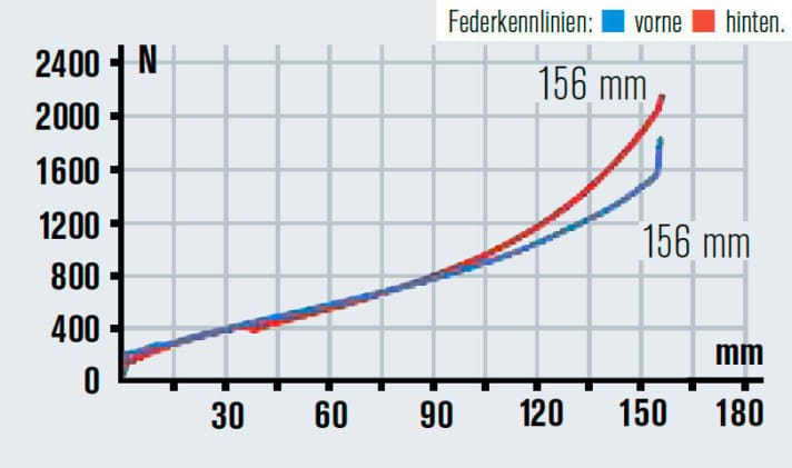   Das Heck arbeitet etwas progressiver als die Gabel, bietet aber exakt den gleichen Federweg. Die Funktion ist über jeden Zweifel erhaben.