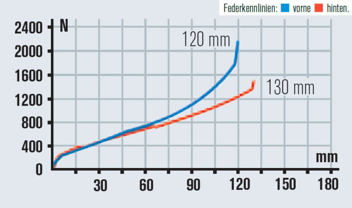   Das Heck arbeitet sichtbar linearer als die Gabel (105 mm genutzt, Vorserie?), wie gewohnt bietet der DRCV-Dämpfer viel Fahrkomfort.