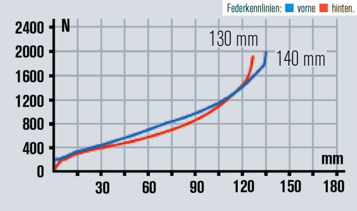   Speziell im mittleren Federwegsbereich taucht das Heck stark ein, klar erkennbar an der bauchigen Kennlinie.