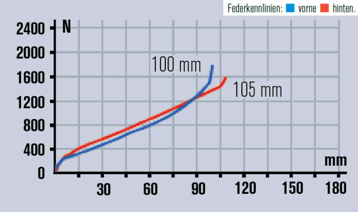   Racer wünschen sich ein fernbedienbares Lockout. Den Federweg am Heck nutzt man voll aus. Vergleichsweise viel Fahrkomfort.