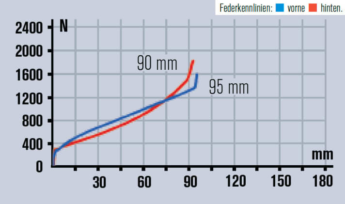   Das Brain-Fahrwerk arbeitet so, wie es sich Racer wünschen: tendenziell straff. Die Bedienung oben an der Gabel hilft.