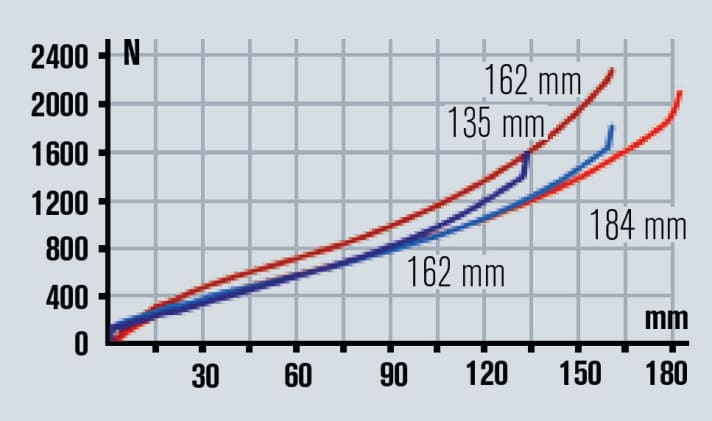   In the long setting, the rear suspension offers significantly more travel than the fork. The gradient of the characteristic curves fits.