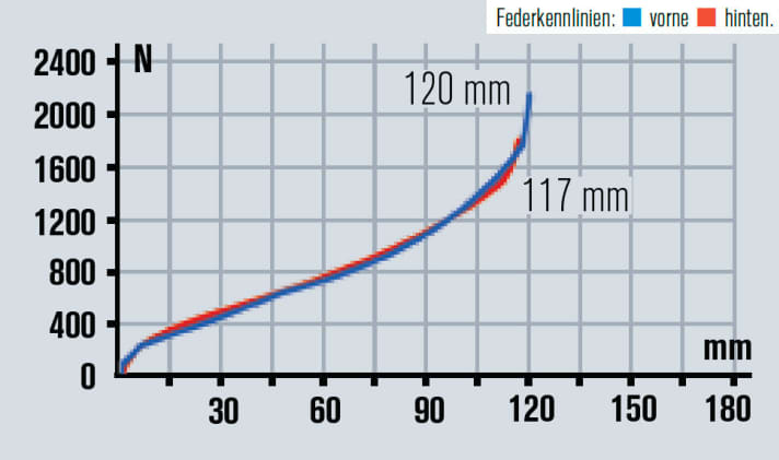   Norco Fluid 7.1 2014: Der Hinterbau hat den geringsten Federweg und wirkt auch straffer als die Mitbewerber. Eher Sport- denn Komfortfahrwerk.
