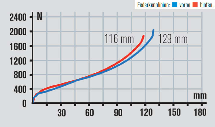   Die CTD-Verstellung am Federbein des hat drei klar definierte Stufen. Am Heck fehlen dem Ghost Kato gegenüber der Werksangabe ein paar Millimeter.
