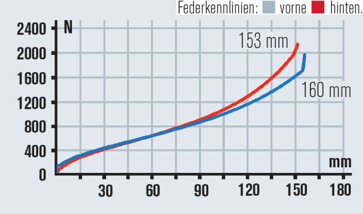   Obwohl das Heck des Kona Process etwas weniger Federweg mit mehr Endprogression besitzt, arbeitet das Fahrwerk harmonisch mit Reserven.