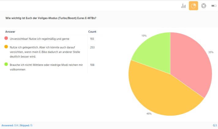   19 per cent of <a href="https://www.bike-magazin.de/emtb/service_wissen/emtb-umfrage-motorunterstuetzung-2021" target="_blank" rel="noopener noreferrer nofollow">participants in the EMTB survey</a> do not use turbo mode anyway and could do without it.