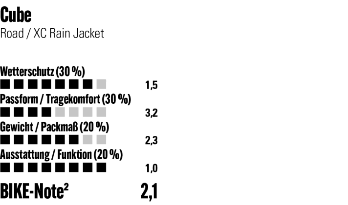 The rating of the Cube Road / XC Jacket at a glance
