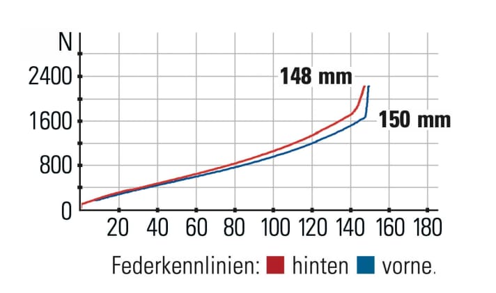 Merida One-Forty 10k - suspension characteristics: The suspension offers plenty of support over the entire suspension travel. The fork and shock harmonise well.