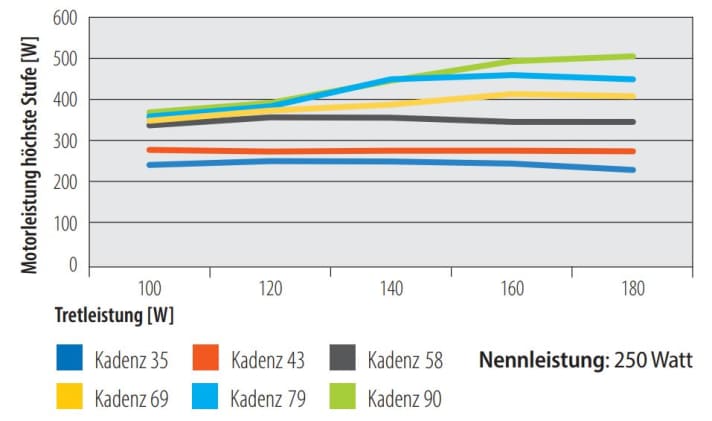 Motor power of the Bosch Performance Line at the highest level as a function of pedalling power. | Diagram: MYBIKE
