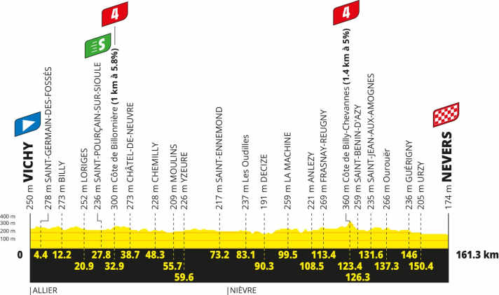 Stage eleven: the route is fairly flat. However, riders could use the second Category 4 climb as a springboard for a breakaway or to whittle down a large breakaway group