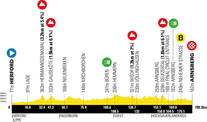 Le profil d'altitude de la 2e étape du Deutschland Tour 2025