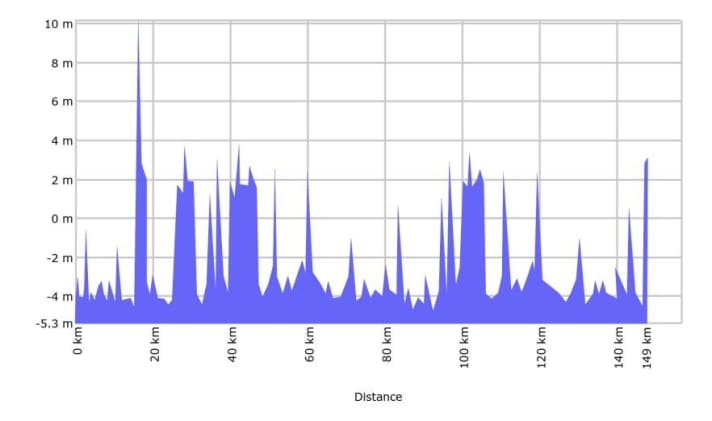 The elevation profile of the 3rd stage