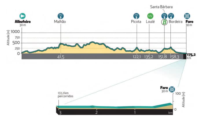 Das Profil der 4. Etappe